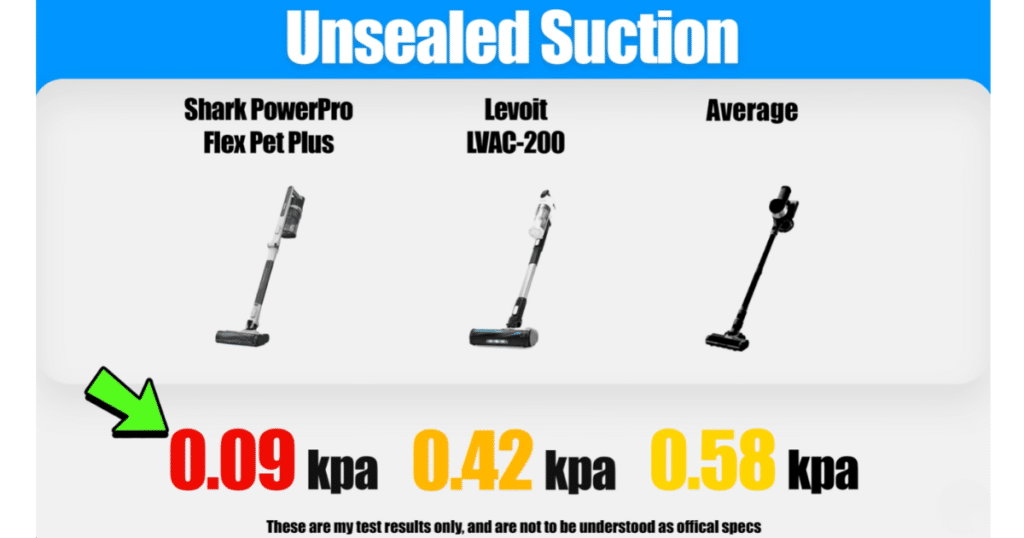 Shark PowerPro Flex Pet Unsealed Suction | Vacuum Wars Shark PowerPro Flex Pet Plus unsealed suction test results compared to the Levoit LVAC-200 and category average. The Shark PowerPro Flex Pet Plus measured 0.09 kPa, the Levoit LVAC-200 measured 0.42 kPa, and the cordless vacuum average was 0.58 kPa in Vacuum Wars testing.