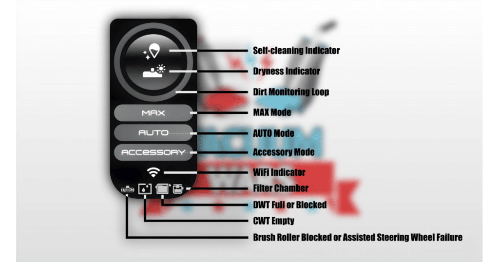 Tineco Carpet ONE Cruiser LCD at the Vacuum Wars Studio | Vacuum Wars Tineco Carpet ONE Cruiser LED display graphic showing indicators for self-cleaning, dryness, dirt monitoring, cleaning modes, WiFi, tank status, and brush roller alerts.