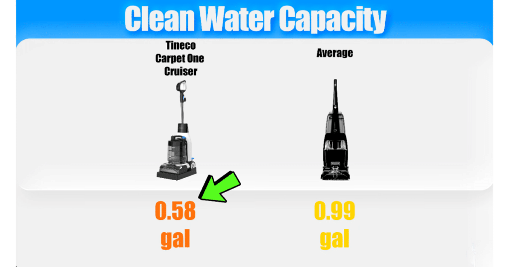 Tineco Carpet ONE Cruiser Stain Tests at Vacuum Wars 1 | Vacuum Wars Vacuum Wars clean water capacity graphic comparing the Tineco Carpet ONE Cruiser’s 0.58-gallon tank with the 0.99-gallon carpet cleaner average.