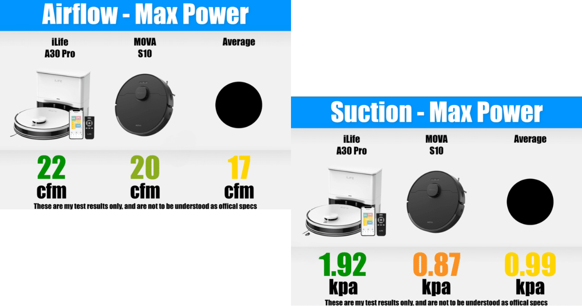 Airflow and suction comparison chart showing the iLife A30 Pro (22 CFM, 1.92 kPa), MOVA S10 (20 CFM, 0.87 kPa), and category average (17 CFM, 0.99 kPa).