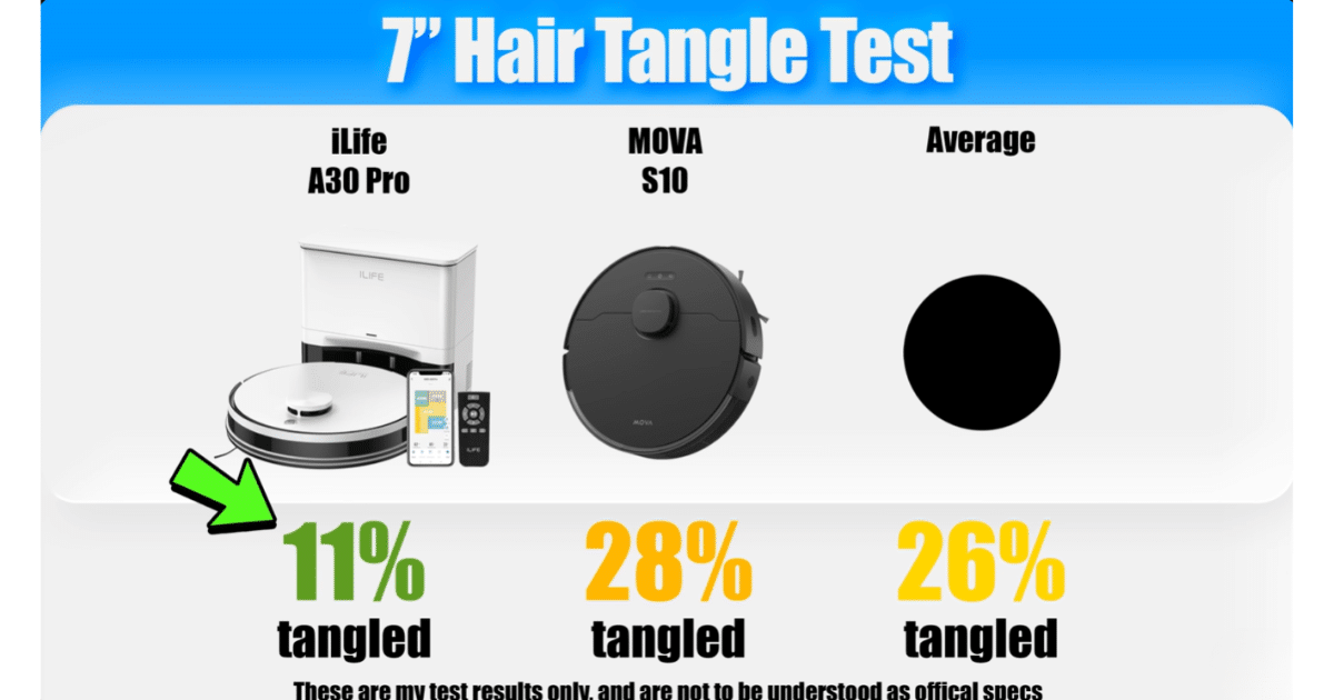 Hair tangle test results showing the iLife A30 Pro with 11% hair tangling, compared to 28% for the MOVA S10 and a 26% category average.