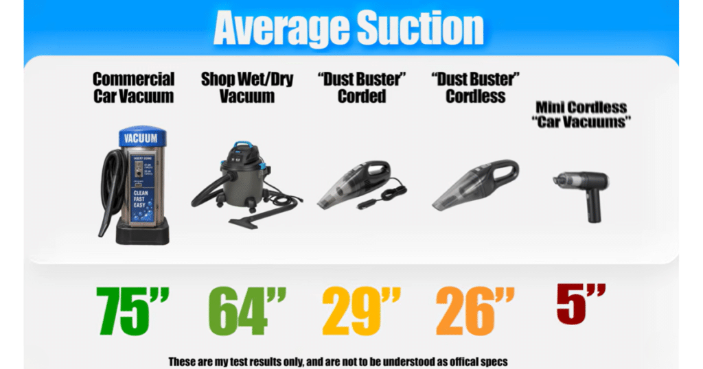 Average Car Vacuum Suction by Vacuum Type at Vacuum Wars 1 | Vacuum Wars Vacuum Wars comparison showing average suction of 75 inches for commercial car vacuums, 64 inches for wet/dry vacuums, 29 inches for corded handhelds, 26 inches for cordless handhelds, and 5 inches for mini cordless car vacuums.