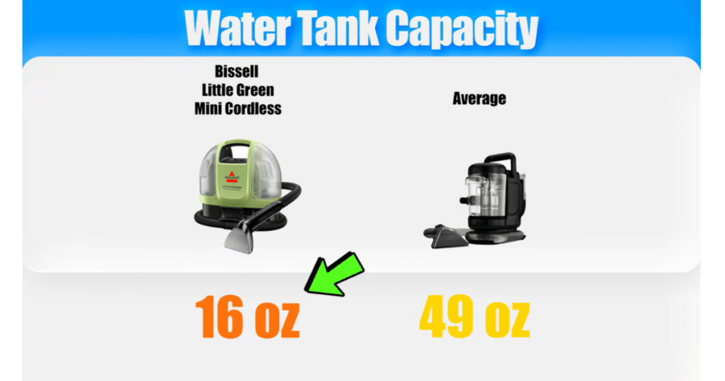 Bissell Little Green Mini Cordless spot cleaner tank capacity Vacuum Wars | Vacuum Wars Water tank capacity comparison showing the Bissell Little Green Mini Cordless at 16 ounces versus the 49-ounce average for portable spot cleaners.