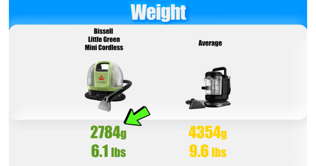 Bissell Little Green Mini Cordless spot cleaner weight at Vacuum Wars | Vacuum Wars Weight comparison showing the Bissell Little Green Mini Cordless at 6.1 pounds versus the 9.6-pound average for portable spot cleaners.