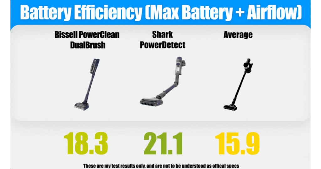 Bissell PowerClean DualBrush Battery Efficiency Score at Vacuum Wars | Vacuum Wars Battery-efficiency comparison chart showing the Bissell PowerClean DualBrush at 18.3, the Shark PowerDetect at 21.1, and the cordless vacuum average at 15.9.