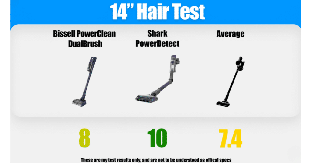 Bissell PowerClean DualBrush Hair Tangle Score at Vacuum Wars | Vacuum Wars Comparison graphic for the 14-inch hair-tangle test showing the Bissell PowerClean DualBrush scoring 8, the Shark PowerDetect scoring 10, and the cordless vacuum average at 7.4.