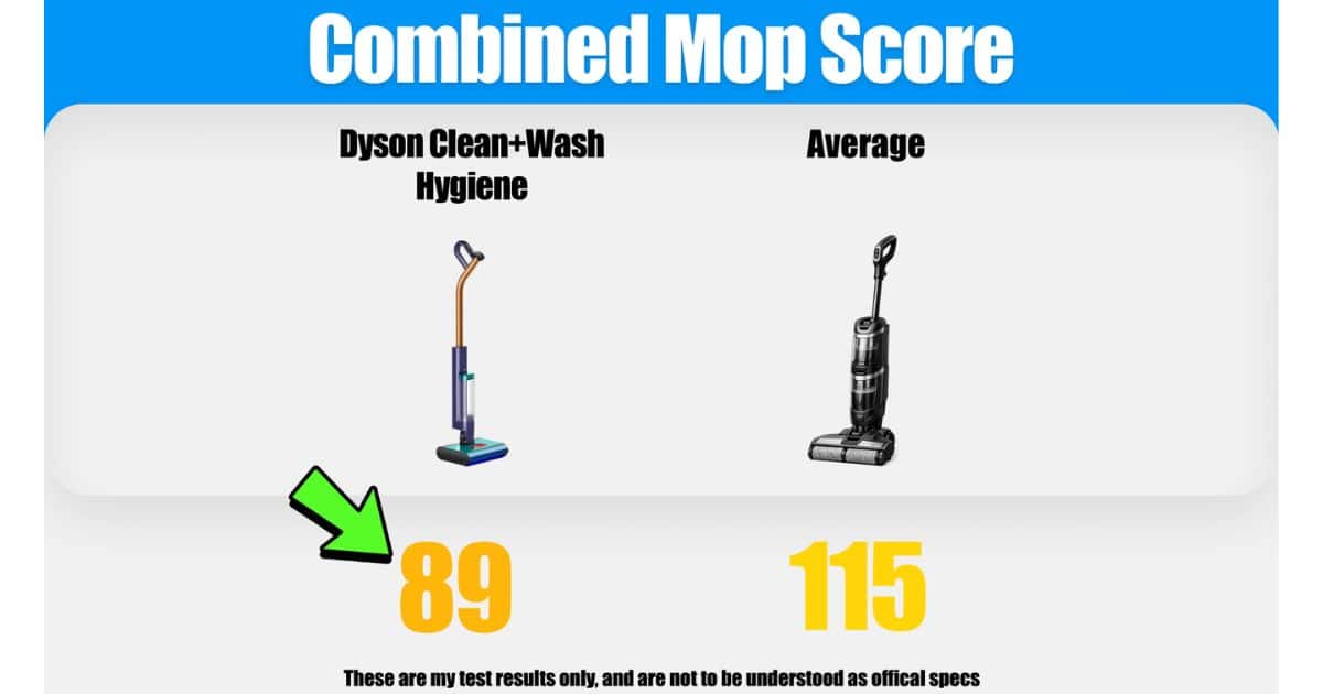 | Vacuum Wars Combined mop score graphic showing the Clean+Wash Hygiene at 89 compared with the hard floor cleaner average of 115. Data is from Vacuum Wars' Dyson Clean+Wash Hygiene review.Combined mop score graphic showing the Clean+Wash Hygiene at 89 compared with the hard floor cleaner average of 115. Data is from Vacuum Wars' Dyson Clean+Wash Hygiene review.