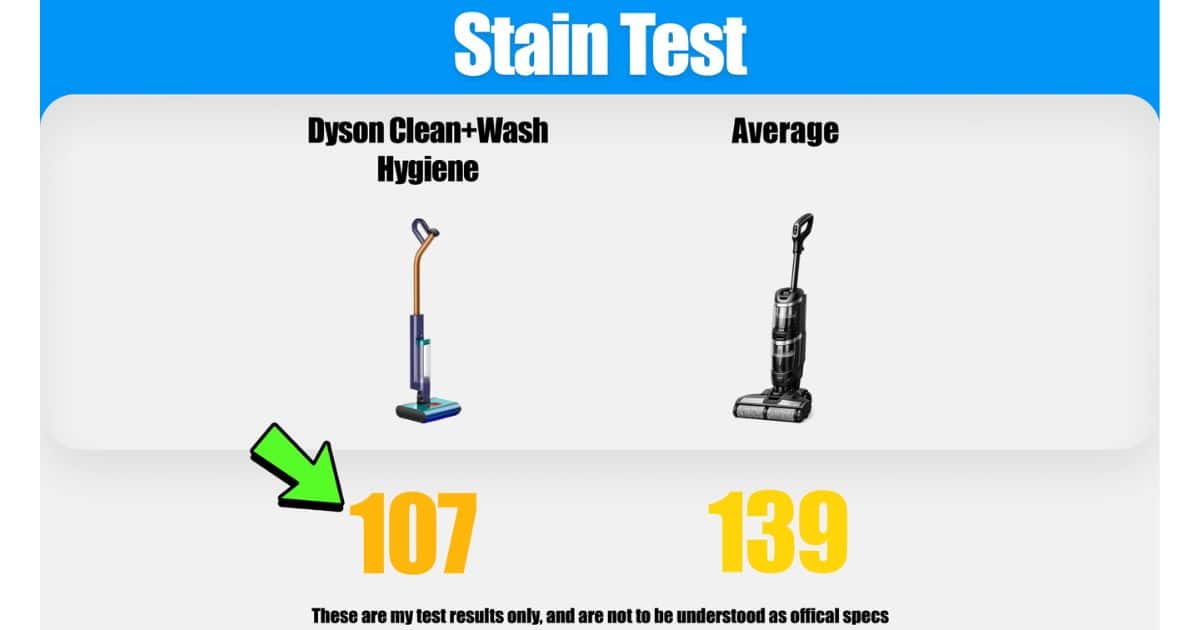 | Vacuum Wars Stain test graphic showing the Dyson Clean+Wash Hygiene scoring 107 compared with the hard floor cleaner average of 139. Data is from Vacuum Wars' Dyson Clean+Wash Hygiene review.