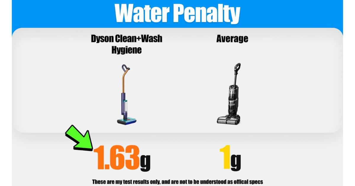 | Vacuum Wars Water penalty test graphic from Vacuum Wars' Dyson Clean+Wash Hygiene review, showing the model leaving 1.63 g of water behind compared with the 1 g average.