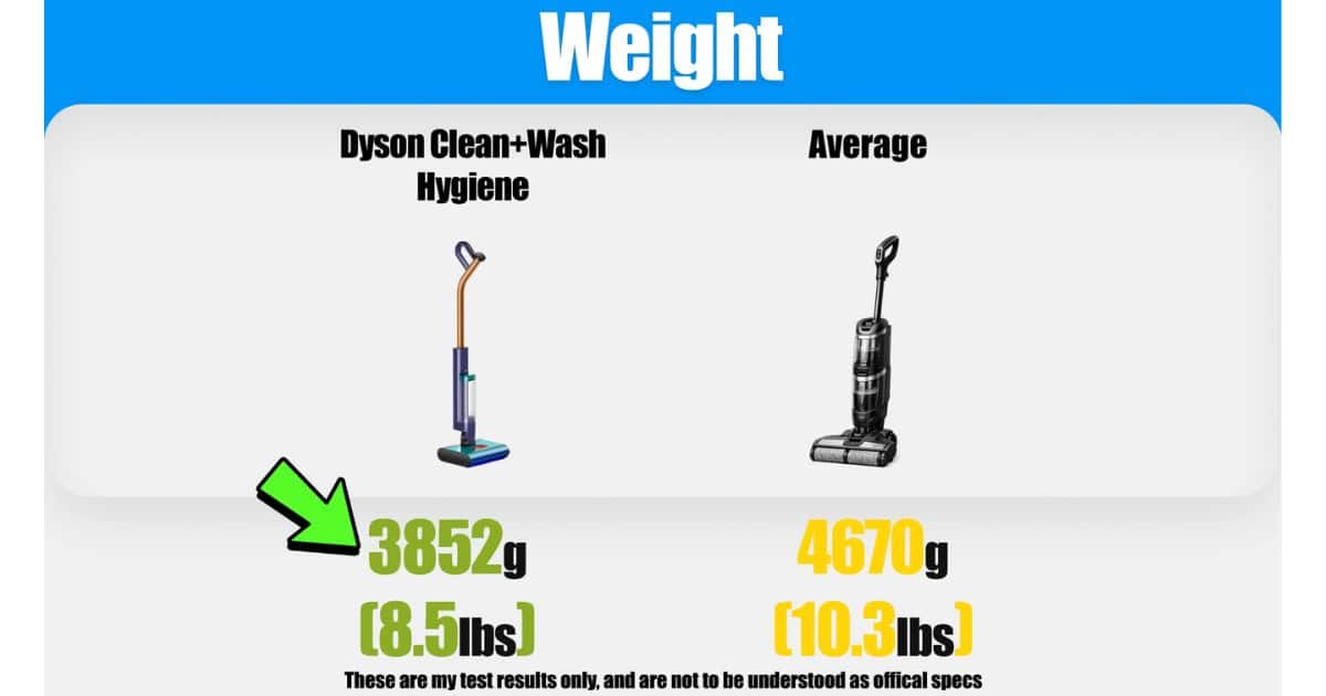 | Vacuum Wars Weight test graphic from Vacuum Wars' Dyson Clean+Wash Hygiene review, showing the model at 3,852 g, or 8.5 lbs, compared with the hard floor cleaner average of 4,670 g, or 10.3 lbs.