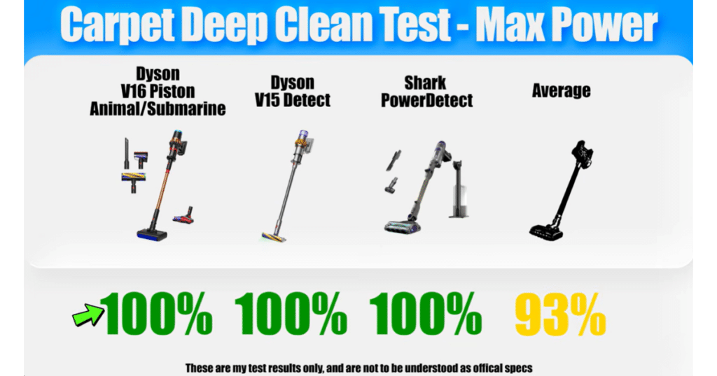 Dyson V16 Piston Animal Carpet Deep Clean Test Vacuum Wars | Vacuum Wars Dyson V16 Piston Animal, Dyson V15 Detect, Shark PowerDetect, and cordless vacuum average carpet deep clean test results compared on max power.