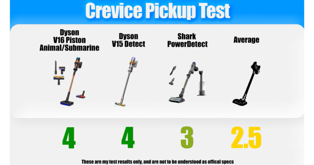 Dyson V16 Piston Animal Crevice Pickup Test Vacuum Wars | Vacuum Wars Dyson V16 Piston Animal, Dyson V15 Detect, Shark PowerDetect, and cordless vacuum average crevice pickup test scores compared.