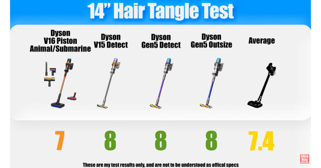 Dyson V16 Piston Animal Submarine 14 Hair Tangle Tests | Vacuum Wars Dyson V16 Piston Animal, Dyson V15 Detect, Dyson Gen5 Detect, Dyson Gen5 Outsize, and cordless vacuum average compared in a 14-inch hair tangle test.