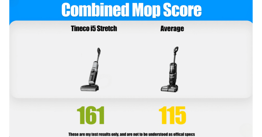 Tineco Floor One i5 Stretch Combined Mop Score Vacuum Wars | Vacuum Wars Combined mopping score comparison showing the Tineco Floor One i5 Stretch scoring 161 versus the category average of 115.