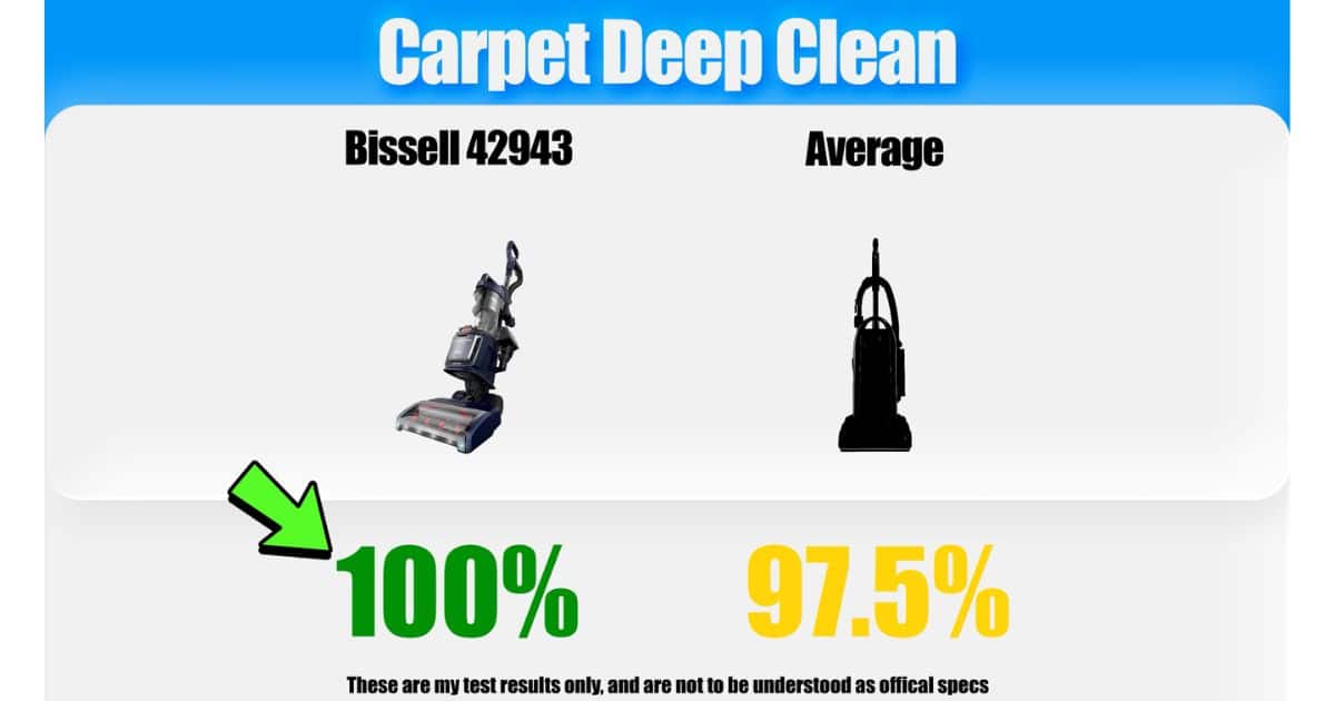 | Vacuum Wars Carpet deep-clean test graphic showing the Bissell Pet Hair Eraser DualBrush 42943 removing 100% of embedded sand compared with the upright vacuum average of 97.5%.