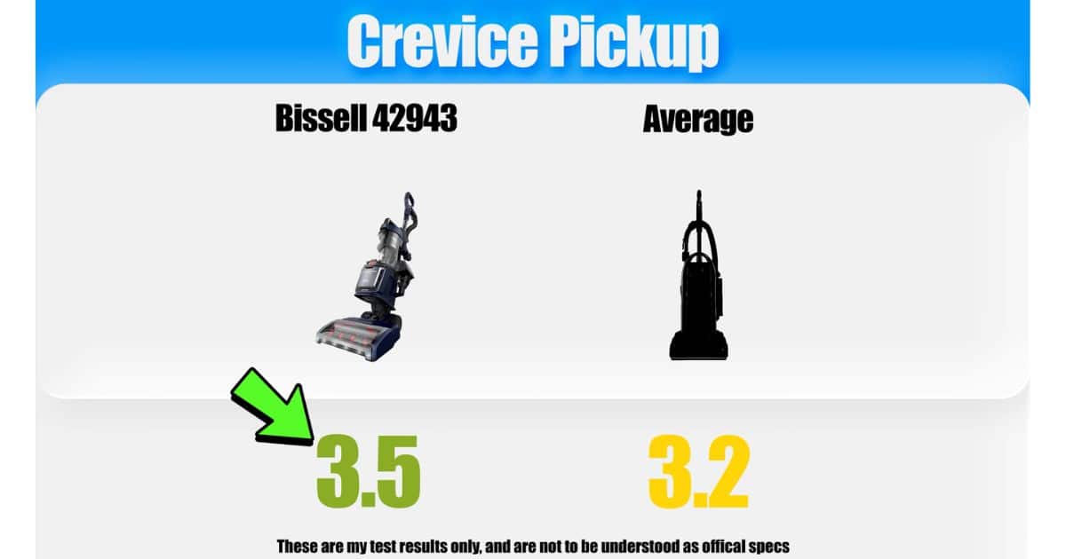 | Vacuum Wars Crevice pickup test graphic showing the Bissell Pet Hair Eraser DualBrush 42943 scoring 3.5 compared with the upright vacuum average of 3.2.