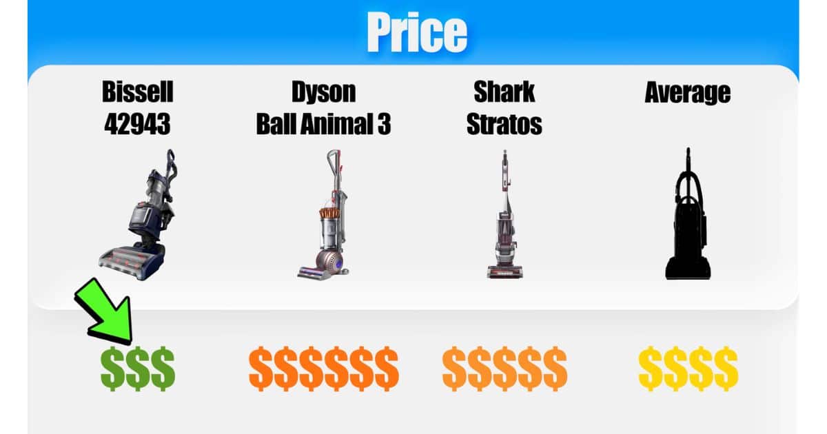 | Vacuum Wars Relative price graphic comparing the Bissell Pet Hair Eraser DualBrush 42943 at $$$, the Dyson Ball Animal 3 at $$$$$$, the Shark Stratos at $$$$$, and the upright vacuum average at $$$$.