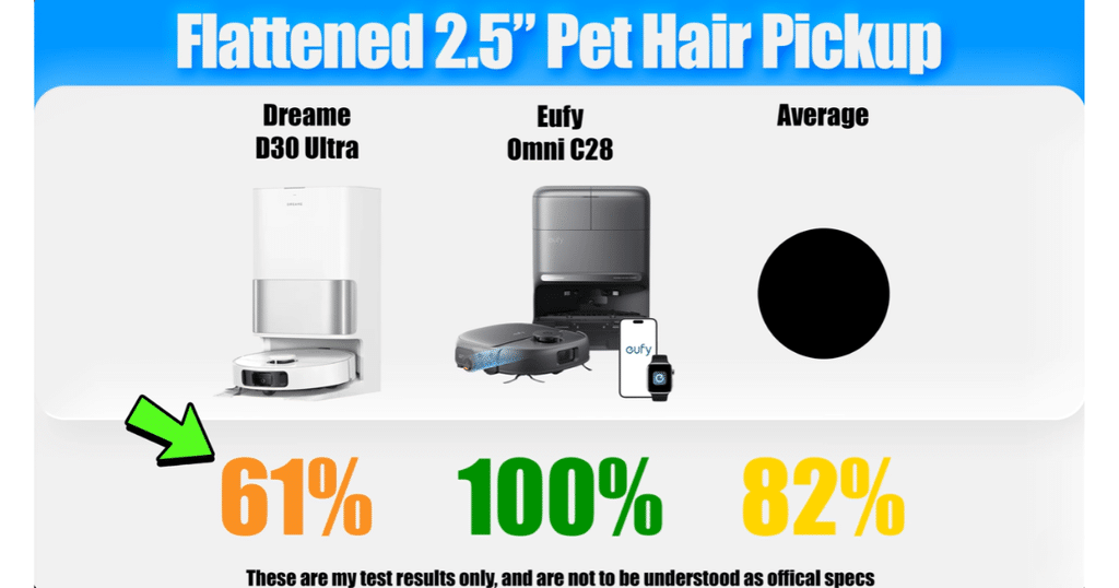 Dreame D30 Pet Hair Pickup Test at Vacuum Wars | Vacuum Wars Dreame D30 Ultra flattened pet hair pickup result of 61%, compared with the Eufy Omni C28 at 100% and the 82% average.