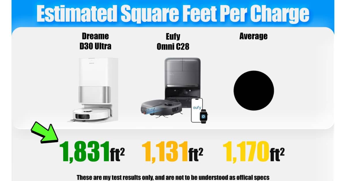 | Vacuum Wars Estimated square feet per charge graphic showing the Dreame D30 Ultra at 1,831 ft², the Eufy Omni C28 at 1,131 ft², and the robot vacuum average at 1,170 ft². Results are from Vacuum Wars' Dreame D30 Ultra review.