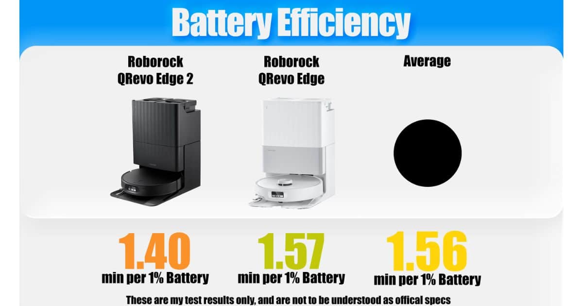 | Vacuum Wars Battery efficiency test graphic showing the Roborock Qrevo Edge 2 at 1.40 minutes per 1% battery, the original Qrevo Edge at 1.57 minutes per 1% battery, and the robot vacuum average at 1.56 minutes per 1% battery.