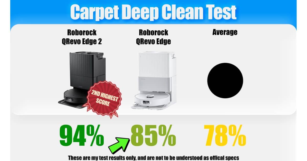 | Vacuum Wars Carpet deep-clean test graphic showing the Roborock Qrevo Edge 2 at 94%, the original Qrevo Edge at 85%, and the robot vacuum average at 78%, with the Edge 2 marked as the second-highest score.