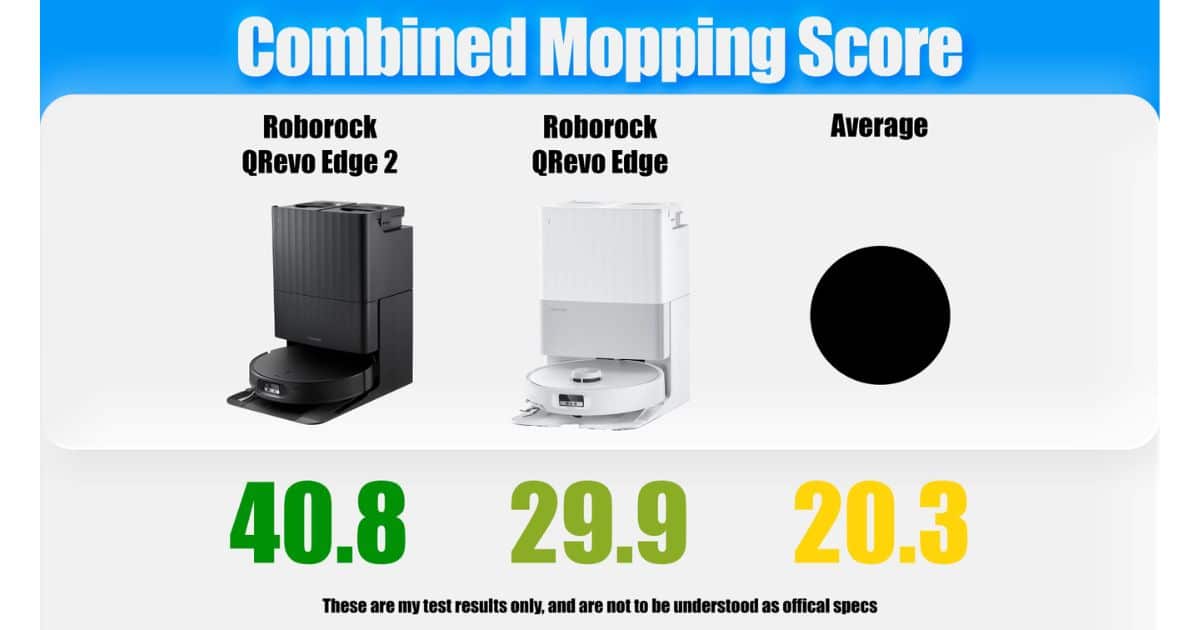 | Vacuum Wars Combined mopping score graphic showing the Roborock Qrevo Edge 2 at 40.8, the original Qrevo Edge at 29.9, and the robot vacuum average at 20.3.
