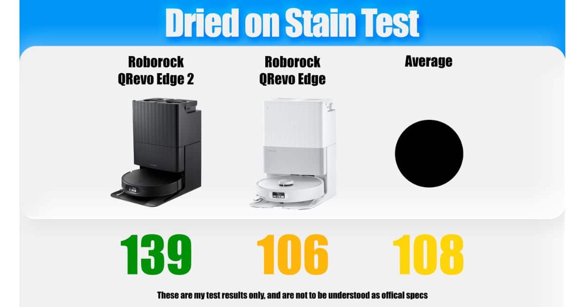 | Vacuum Wars Dried-on stain test graphic showing the Roborock Qrevo Edge 2 scoring 139, the original Qrevo Edge scoring 106, and the robot vacuum average at 108.