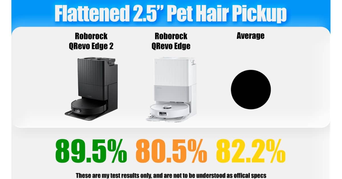 | Vacuum Wars Flattened 2.5-inch pet hair pickup test graphic showing the Roborock Qrevo Edge 2 at 89.5%, the original Qrevo Edge at 80.5%, and the robot vacuum average at 82.2%.