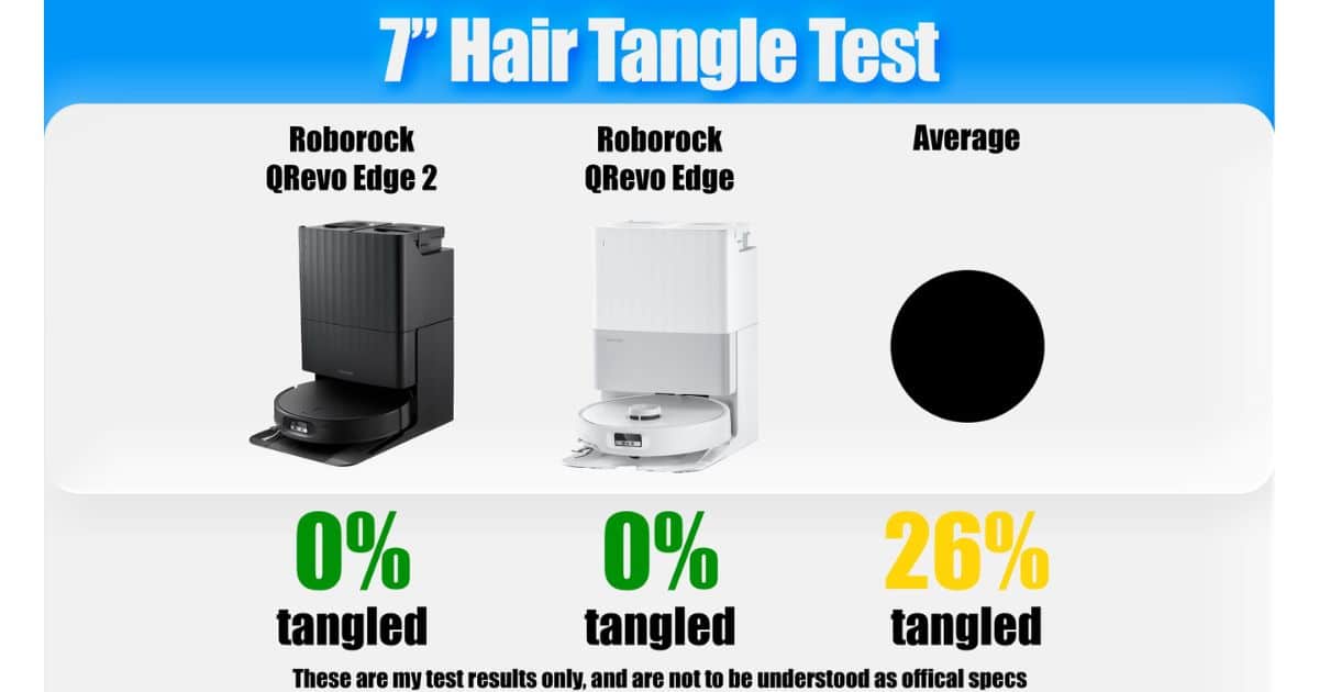 | Vacuum Wars 7-inch hair tangle test graphic showing 0% tangled for both the Roborock Qrevo Edge 2 and original Qrevo Edge, compared with a 26% average.