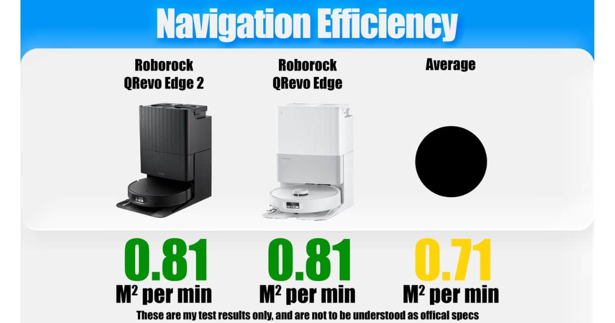 | Vacuum Wars Navigation efficiency test graphic showing the Roborock Qrevo Edge 2 at 0.81 m² per minute, the original Qrevo Edge at 0.81 m² per minute, and the robot vacuum average at 0.71 m² per minute.