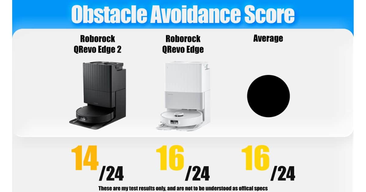 | Vacuum Wars Obstacle avoidance score graphic showing the Roborock Qrevo Edge 2 at 14 out of 24, the original Qrevo Edge at 16 out of 24, and the robot vacuum average at 16 out of 24.