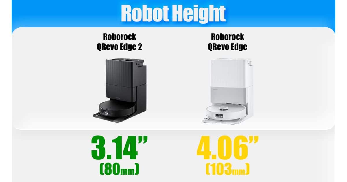 | Vacuum Wars Robot height comparison graphic showing the Roborock Qrevo Edge 2 at 3.14 inches, or 80 mm, and the original Qrevo Edge at 4.06 inches, or 103 mm.
