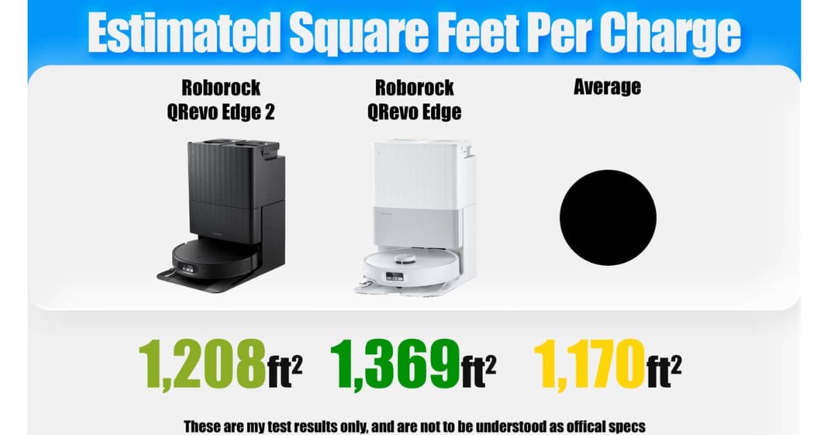 | Vacuum Wars Estimated square feet per charge graphic showing the Roborock Qrevo Edge 2 at 1,208 ft², the original Qrevo Edge at 1,369 ft², and the robot vacuum average at 1,170 ft².