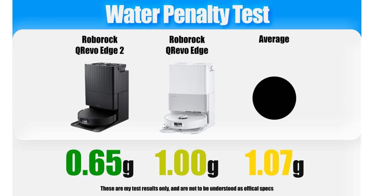 | Vacuum Wars Water penalty test graphic showing the Roborock Qrevo Edge 2 leaving 0.65 g of water behind, the original Qrevo Edge leaving 1.00 g, and the robot vacuum average at 1.07 g.