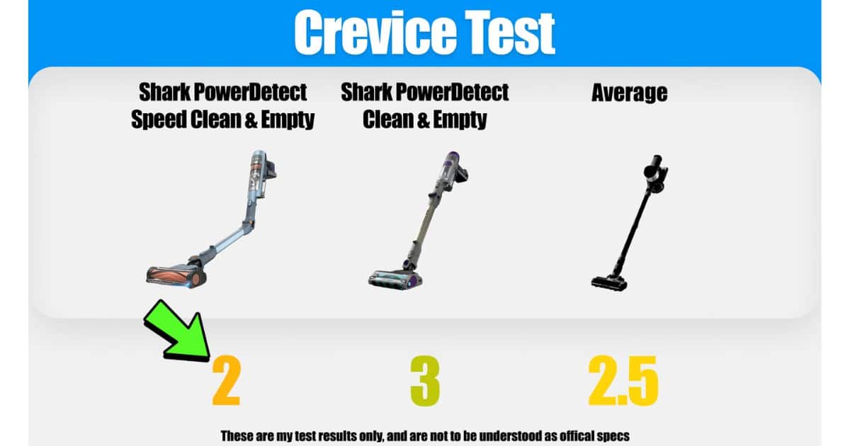 | Vacuum Wars Crevice test graphic showing the Shark PowerDetect Speed Clean & Empty scoring 2, the Shark PowerDetect Clean & Empty scoring 3, and the cordless vacuum average at 2.5.