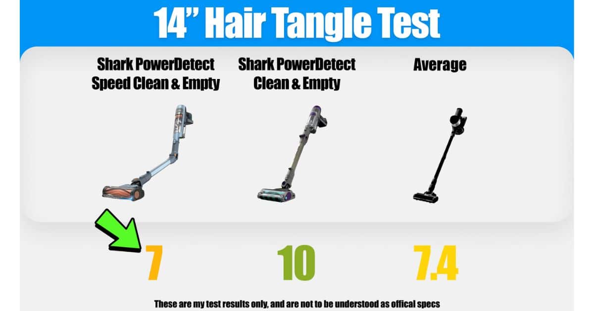 | Vacuum Wars 14-inch hair tangle test graphic showing the Shark PowerDetect Speed Clean & Empty scoring 7, the Shark PowerDetect Clean & Empty scoring 10, and the cordless vacuum average at 7.4.