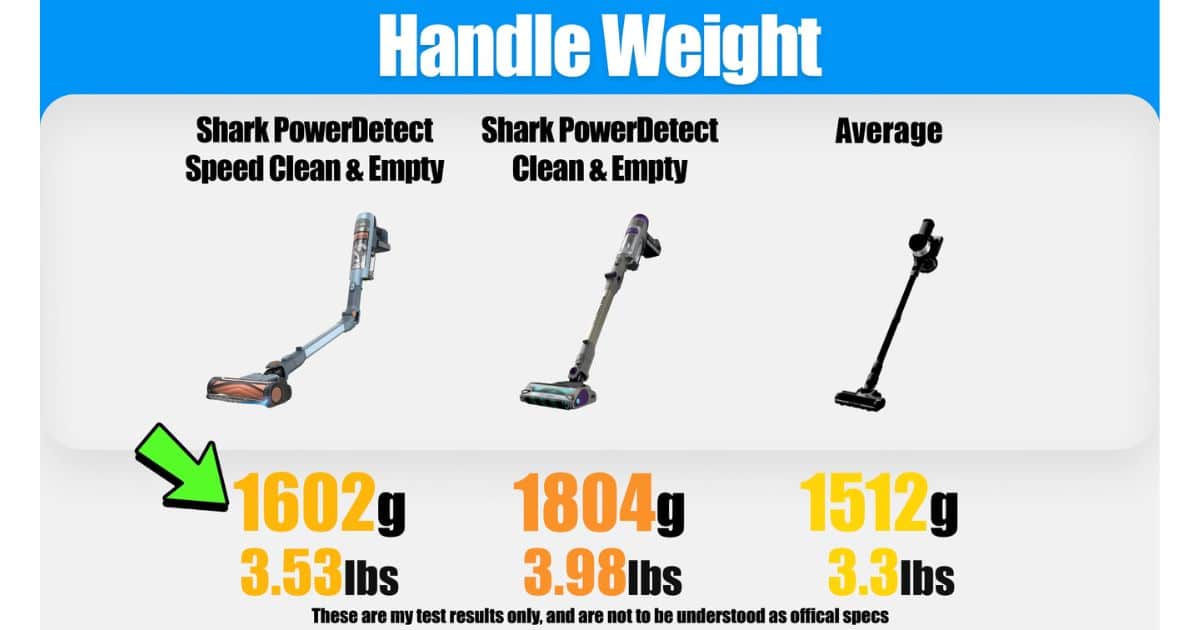 | Vacuum Wars Handle weight comparison showing the Shark PowerDetect Speed Clean & Empty at 1,602 g, or 3.53 lbs, the Shark PowerDetect Clean & Empty at 1,804 g, or 3.98 lbs, and the cordless vacuum average at 1,512 g, or about 3.3 lbs.