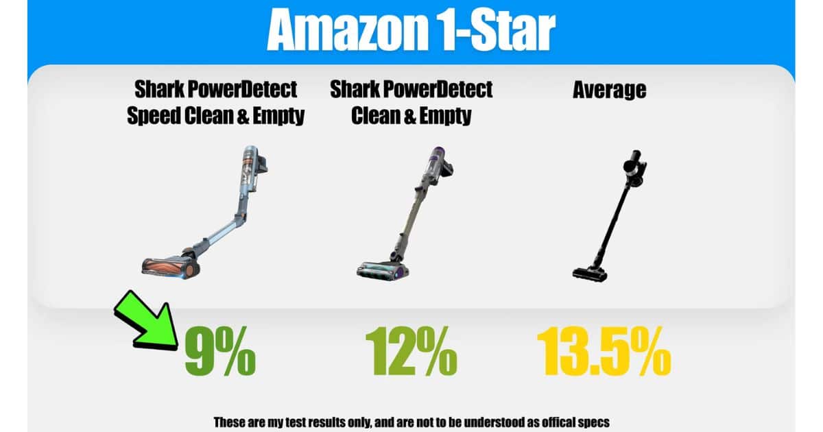 | Vacuum Wars Amazon 1-star review percentage graphic showing the Shark PowerDetect Speed Clean & Empty at 9%, the Shark PowerDetect Clean & Empty at 12%, and the cordless vacuum average at 13.5%.