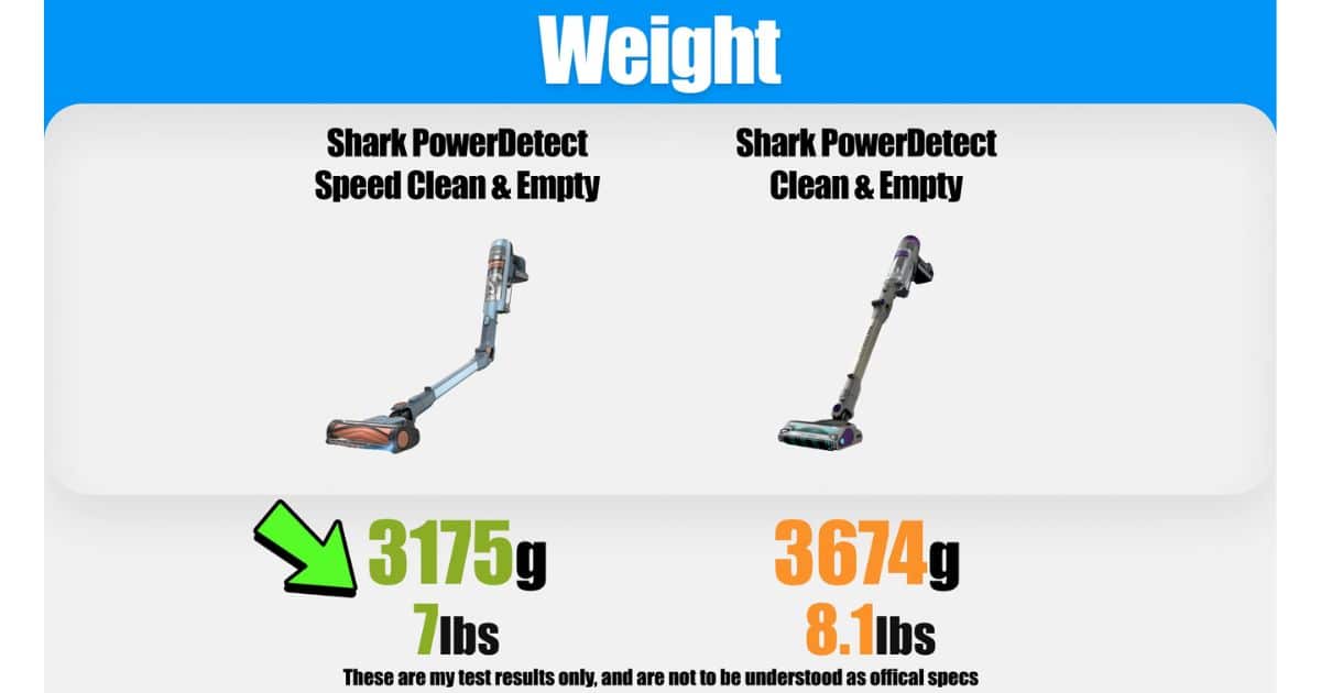 | Vacuum Wars Weight comparison graphic showing the Shark PowerDetect Speed Clean & Empty at 3,175 g, or 7 lbs, compared with the Shark PowerDetect Clean & Empty at 3,674 g, or 8.1 lbs.