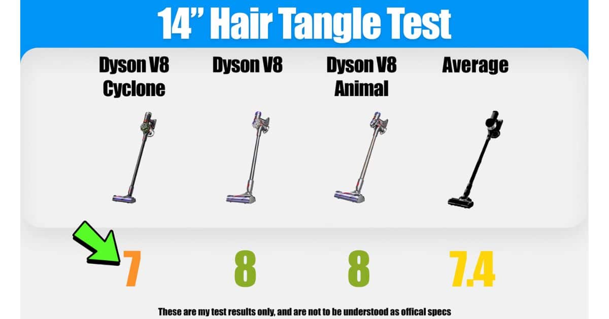 | Vacuum Wars 14-inch hair-tangle test showing the Dyson V8 Cyclone scoring 7, compared with 8 for the Dyson V8 and V8 Animal. The cordless vacuum average was 7.4.