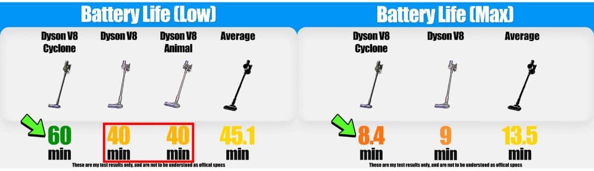 | Vacuum Wars Battery life graphic showing Dyson’s claimed 60-minute Eco runtime for the V8 Cyclone versus 40 minutes for the V8 and V8 Animal and a 45.1-minute average. Max-mode testing shows 8.4 minutes for the V8 Cyclone, 9 minutes for the V8, and a 13.5-minute average.