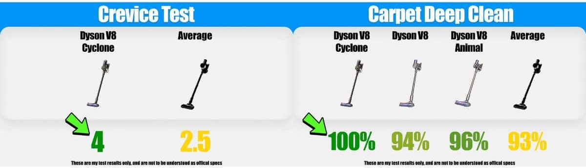 | Vacuum Wars Crevice test graphic showing the Dyson V8 Cyclone scoring 4 versus a 2.5 average. Carpet deep-clean results show the V8 Cyclone at 100%, the Dyson V8 at 94%, the V8 Animal at 96%, and the average at 93%.