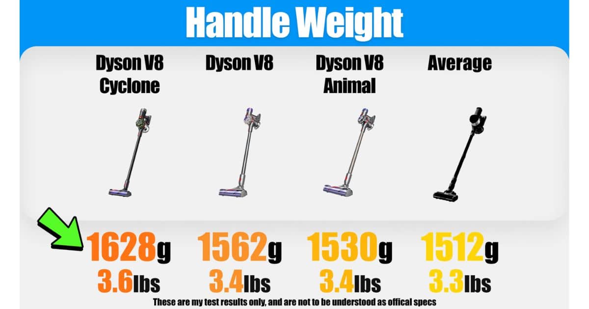 | Vacuum Wars Handle weight comparison showing the Dyson V8 Cyclone at 1,628 g, or 3.6 lbs. The Dyson V8 measured 1,562 g, the V8 Animal 1,530 g, and the cordless vacuum average 1,512 g.