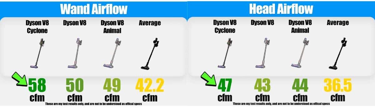 | Vacuum Wars Wand airflow comparison showing the Dyson V8 Cyclone at 58 CFM, Dyson V8 at 50 CFM, Dyson V8 Animal at 49 CFM, and a 42.2 CFM average. Head airflow shows the V8 Cyclone at 47 CFM, V8 at 43 CFM, V8 Animal at 44 CFM, and a 36.5 CFM average. Data comes from Vacuum Wars’ complete Dyson V8 Cyclone review.