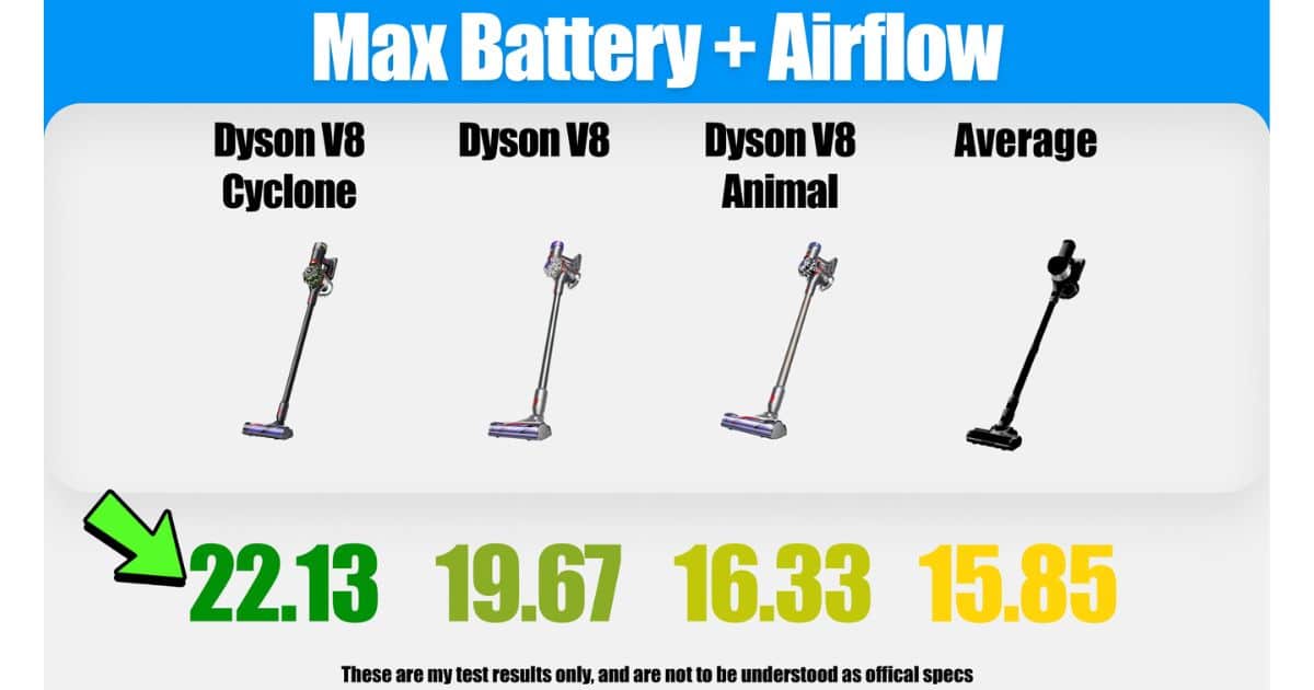 | Vacuum Wars Max battery and airflow score showing the Dyson V8 Cyclone at 22.13, Dyson V8 at 19.67, V8 Animal at 16.33, and the cordless vacuum average at 15.85.