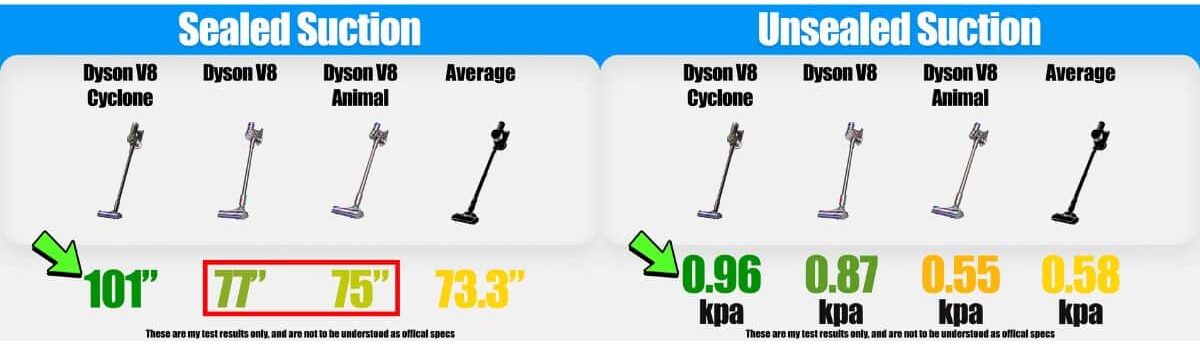 | Vacuum Wars Sealed suction results show the Dyson V8 Cyclone at 101 inches, the Dyson V8 at 77 inches, the V8 Animal at 75 inches, and the average at 73.3 inches. Unsealed suction shows the V8 Cyclone at 0.96 kPa, the V8 at 0.87 kPa, the V8 Animal at 0.55 kPa, and the average at 0.58 kPa. Test data is from Vacuum Wars’ Dyson V8 Cyclone review.