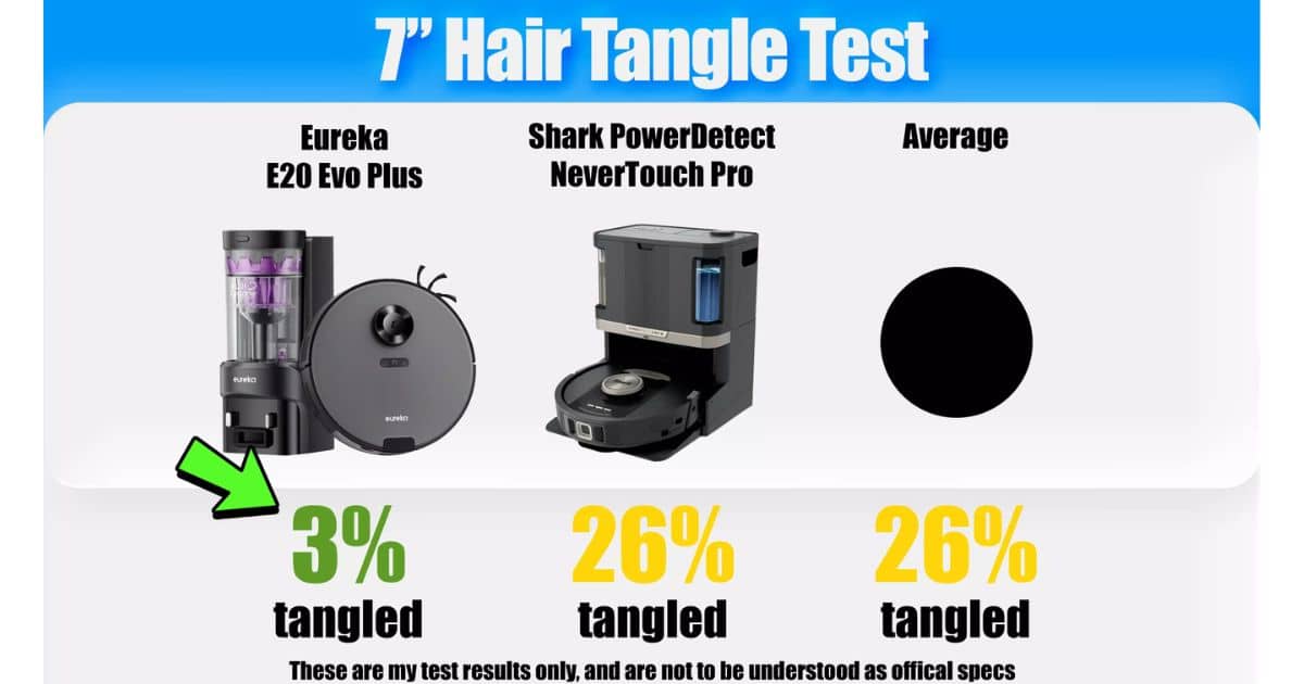 Eureka-E20-Evo-Plus-Review-7-inch-tangle-test | Vacuum Wars 7-inch hair-tangle test results showing 3% tangling for the Eureka E20 Evo Plus, compared with 26% for the Shark PowerDetect NeverTouch Pro and the tested average.