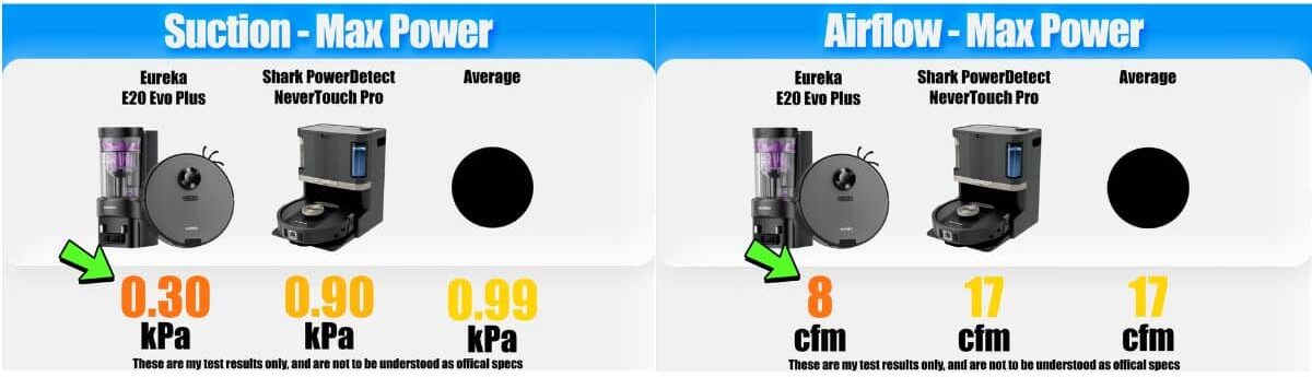 | Vacuum Wars Suction comparison showing the Eureka E20 Evo Plus at 0.30 kPa, the Shark PowerDetect NeverTouch Pro at 0.90 kPa, and the robot vacuum average at 0.99 kPa. Airflow comparison shows the Eureka at 8 CFM, the Shark at 17 CFM, and the average at 17 CFM.
