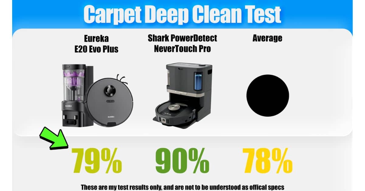 | Vacuum Wars Carpet deep-clean test graphic showing the Eureka E20 Evo Plus at 79%, the Shark PowerDetect NeverTouch Pro at 90%, and the robot vacuum average at 78%. Results are from Vacuum Wars' Eureka E20 Evo Plus robot vacuum review.
