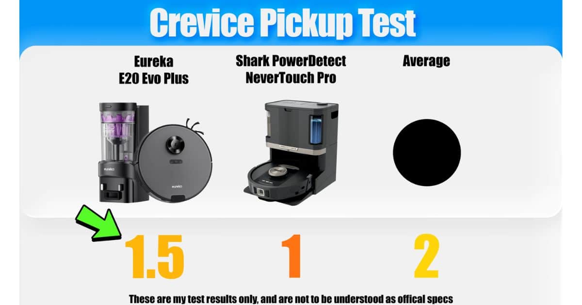 | Vacuum Wars Crevice pickup test showing the Eureka E20 Evo Plus scoring 1.5, the Shark PowerDetect NeverTouch Pro scoring 1, and the robot vacuum average at 2.